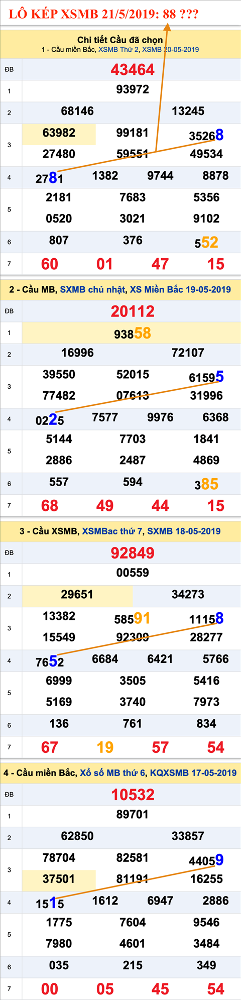 An so kep thu nhi - Lo kep XSMB 21-5-2019 An so kep thu nhi - Lo kep XSMB 21-5-2019